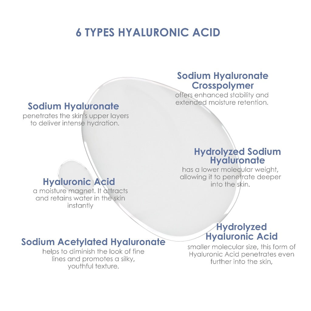 Diagram of six types of hyaluronic acid with text on a white background